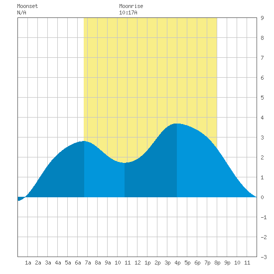 East Cape tide chart for Sunday, May 16, 2021