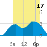 East Cape tide chart for Monday, May 17, 2021