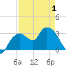 East Cape tide chart for Saturday, May 1, 2021