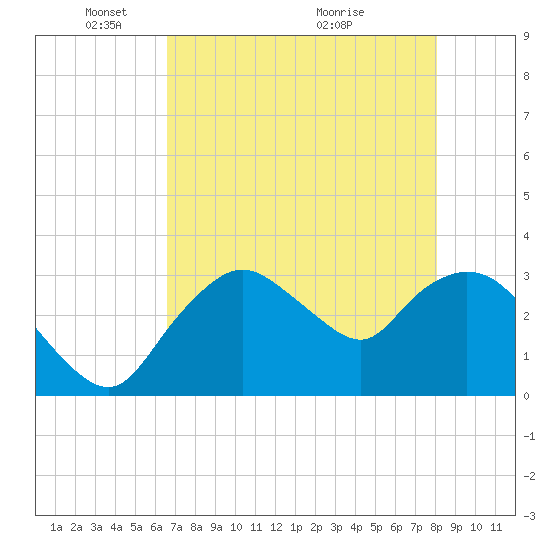 East Cape tide chart for Thursday, May 20, 2021