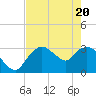 East Cape tide chart for Thursday, May 20, 2021