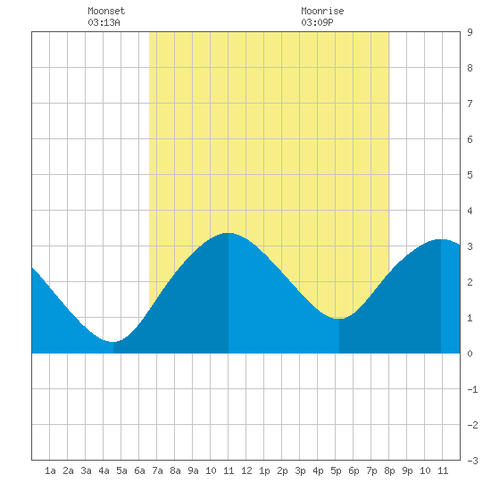 East Cape tide chart for Friday, May 21, 2021