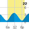East Cape tide chart for Saturday, May 22, 2021