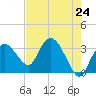 East Cape tide chart for Monday, May 24, 2021