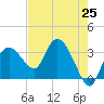 East Cape tide chart for Tuesday, May 25, 2021