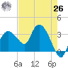East Cape tide chart for Wednesday, May 26, 2021