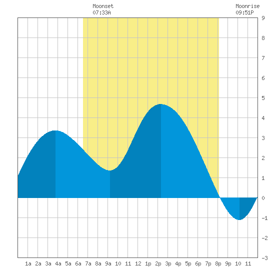 East Cape tide chart for Thursday, May 27, 2021