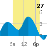 East Cape tide chart for Thursday, May 27, 2021