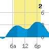 East Cape tide chart for Sunday, May 2, 2021