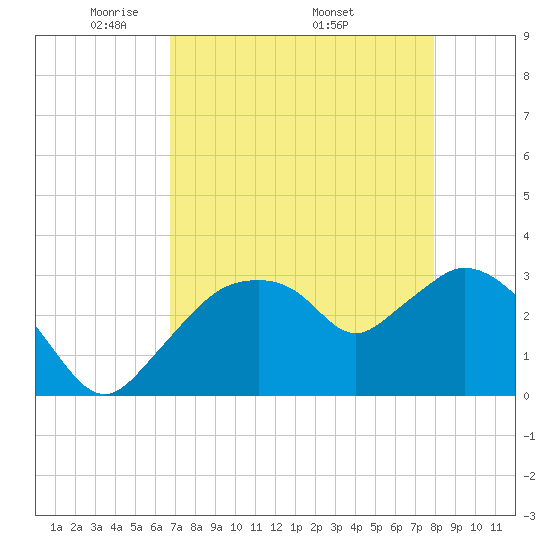 East Cape tide chart for Tuesday, May 4, 2021