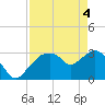 East Cape tide chart for Tuesday, May 4, 2021