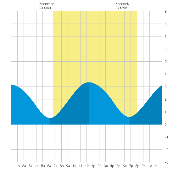 East Cape tide chart for Friday, May 7, 2021