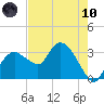 East Cape tide chart for Thursday, June 10, 2021