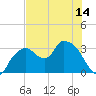 East Cape tide chart for Monday, June 14, 2021