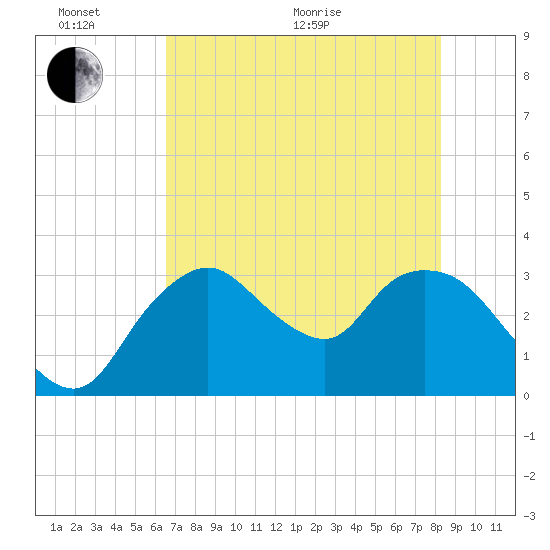 East Cape tide chart for Thursday, June 17, 2021