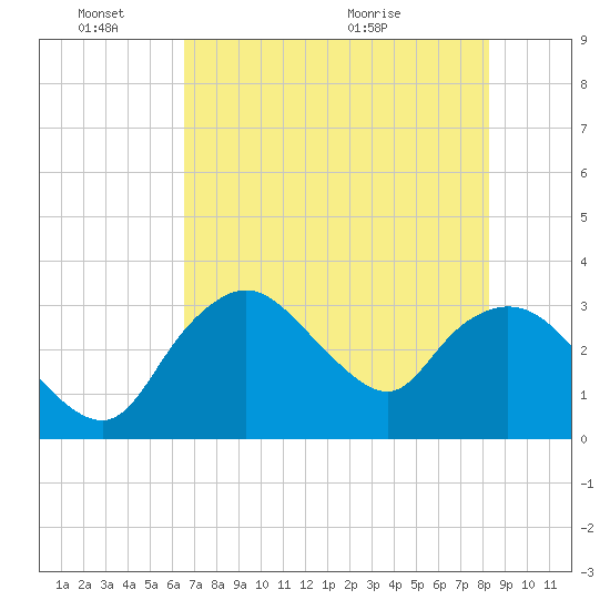 East Cape tide chart for Friday, June 18, 2021