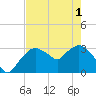 East Cape tide chart for Tuesday, June 1, 2021