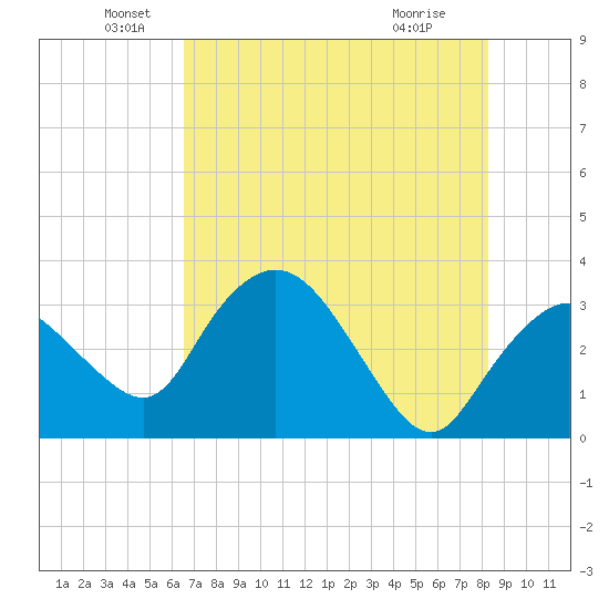 East Cape tide chart for Sunday, June 20, 2021