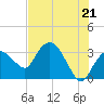 East Cape tide chart for Monday, June 21, 2021