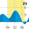 East Cape tide chart for Wednesday, June 23, 2021