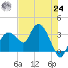 East Cape tide chart for Thursday, June 24, 2021