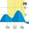 East Cape tide chart for Saturday, June 26, 2021