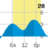 East Cape tide chart for Monday, June 28, 2021