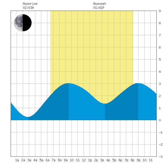 East Cape tide chart for Wednesday, June 2, 2021