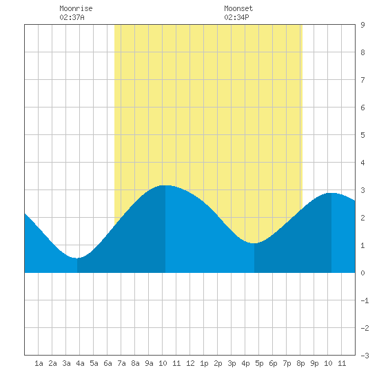 East Cape tide chart for Thursday, June 3, 2021