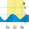 East Cape tide chart for Thursday, June 3, 2021