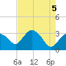 East Cape tide chart for Saturday, June 5, 2021