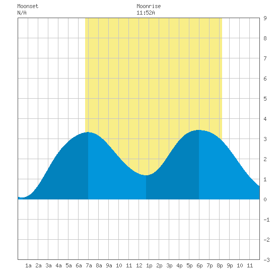 East Cape tide chart for Thursday, July 15, 2021