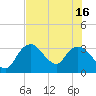 East Cape tide chart for Friday, July 16, 2021