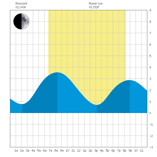 East Cape tide chart for Saturday, July 17, 2021