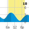 East Cape tide chart for Sunday, July 18, 2021