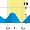 East Cape tide chart for Monday, July 19, 2021