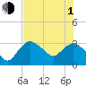 East Cape tide chart for Thursday, July 1, 2021
