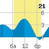 East Cape tide chart for Wednesday, July 21, 2021