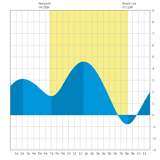East Cape tide chart for Thursday, July 22, 2021