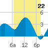 East Cape tide chart for Thursday, July 22, 2021