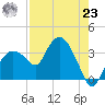 East Cape tide chart for Friday, July 23, 2021
