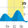 East Cape tide chart for Sunday, July 25, 2021