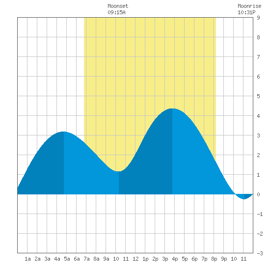 East Cape tide chart for Monday, July 26, 2021
