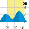 East Cape tide chart for Monday, July 26, 2021