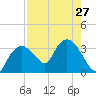 East Cape tide chart for Tuesday, July 27, 2021