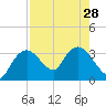 East Cape tide chart for Wednesday, July 28, 2021