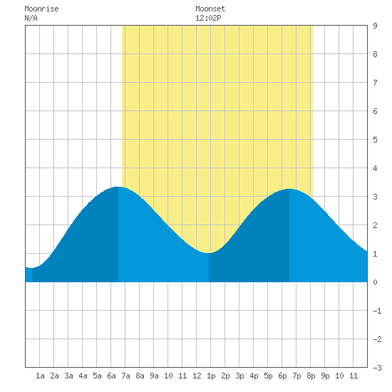 East Cape tide chart for Thursday, July 29, 2021