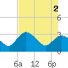 East Cape tide chart for Friday, July 2, 2021