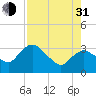 East Cape tide chart for Saturday, July 31, 2021