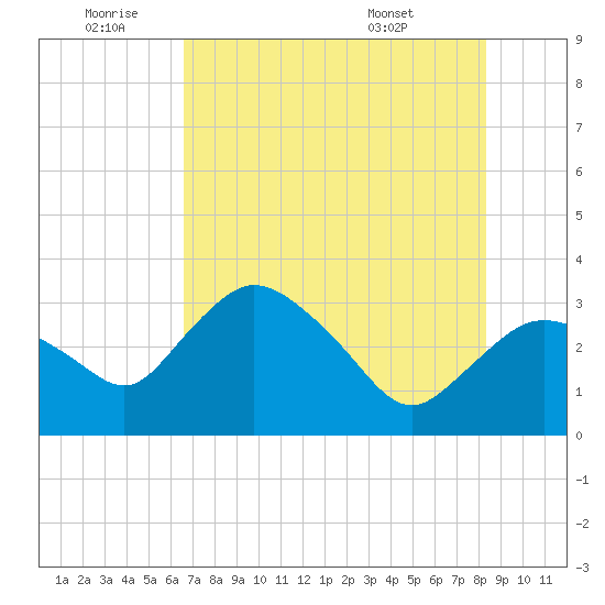 East Cape tide chart for Saturday, July 3, 2021